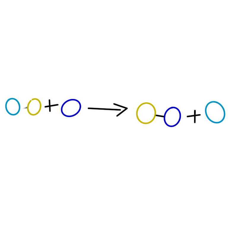  A drawing of a set of circles with some math symbols in between. One the left there is a pair of circles, one is teal and one is yellow they are connected by a line there is a third circle near them but it is not connected to them instead their is an addition symbol in between the pair and the third circle. The third circle is a bright blue. To the right of the blue circle is a black arrow pointing at another set of arrows. On the right side of the arrow is the same circles but this time the blue and yellow circle are connected and on the other side of the addition symbol is the teal circle.